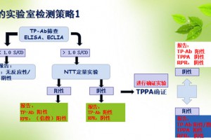 梅毒血清学检测“阳性”变成“阴性”——策略不同导致结果不同