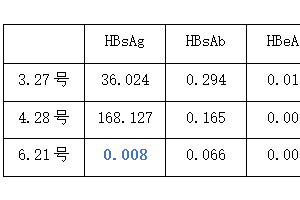 HBsAg由阳转阴的背后