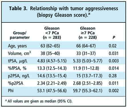 p2PSA、phi与前列腺癌早期筛查和诊断