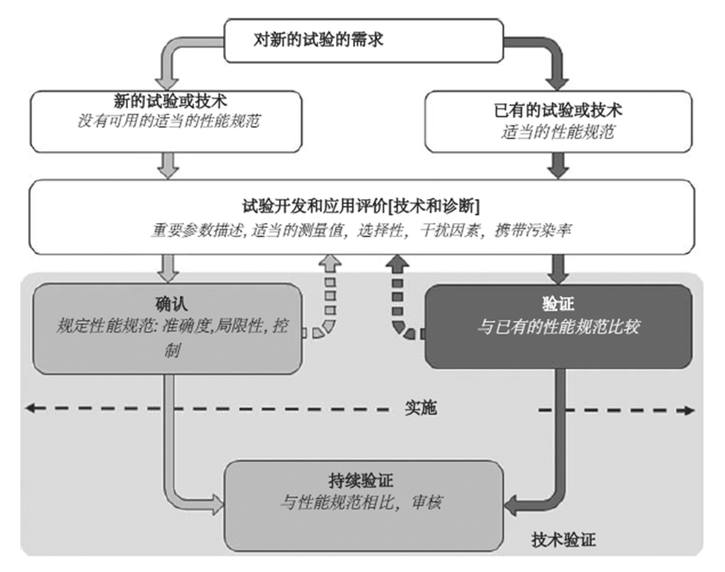 临床分子遗传试验确认 和验证的标准化框架