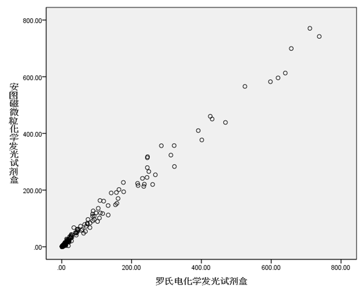 癌胚抗原检测试剂盒(磁微粒化学发光法) 的性能评估