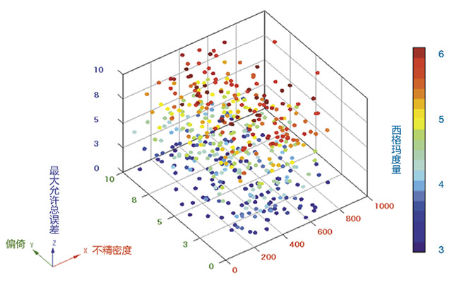 西格玛度量 (Sigma Metric) —— 检测系统的性能指标