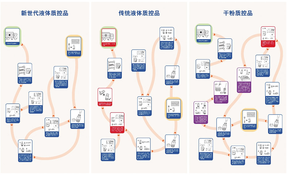 液体/干粉质控品 ——两者建立初始质控参数的差异