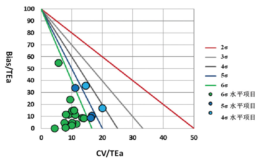标准化西格玛性能验证图 在常规化学检测项目性能评价中应注意的事项