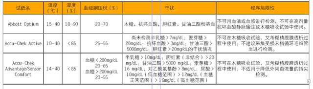 便携式血糖仪 ——适合的临床用途