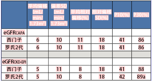 胱抑素C标准化减少了试验变异性 和改善了肾小球滤过率的评估