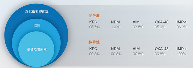 快速分子诊断，抗击超级细菌