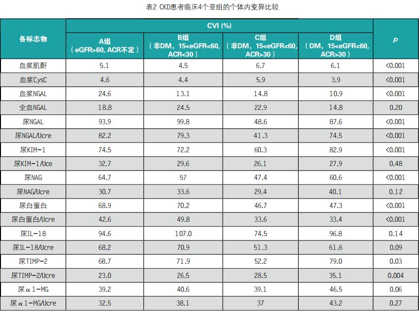 慢性肾病患者血浆尿液AKI相关实验室 指标的生物学变异