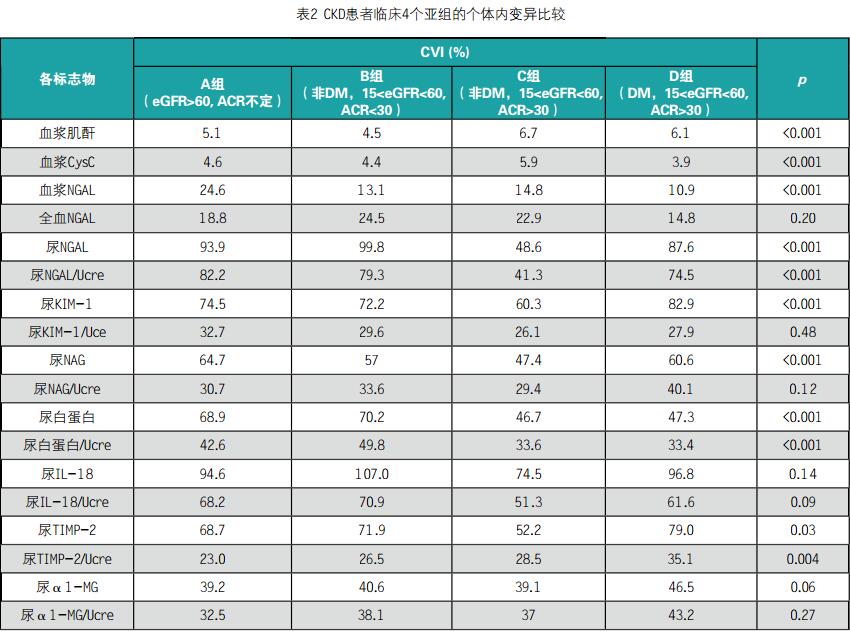 慢性肾病患者血浆尿液AKI相关实验室 指标的生物学变异