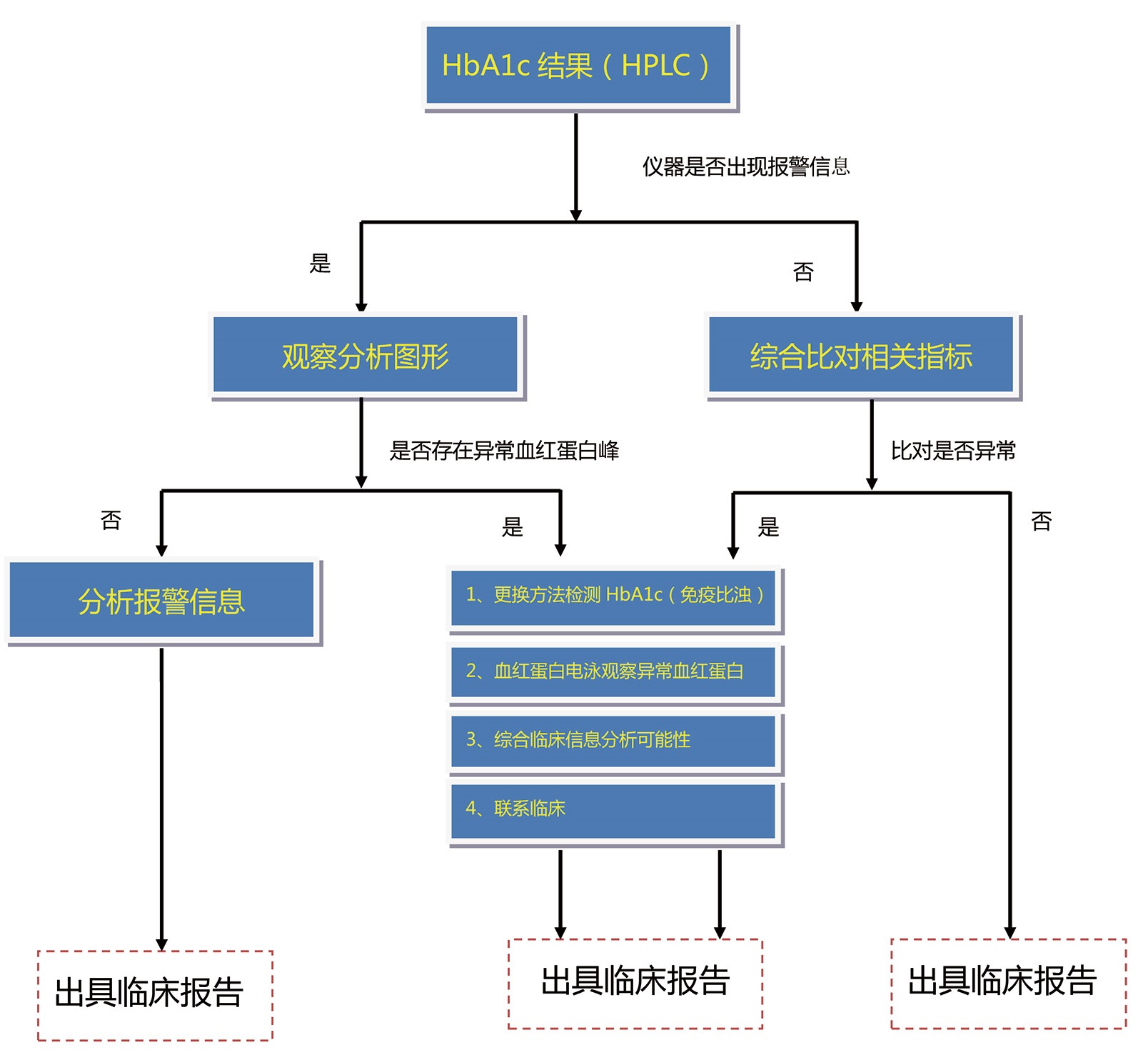 糖化血红蛋白结果审核 上海复旦大学附属中山医院模式