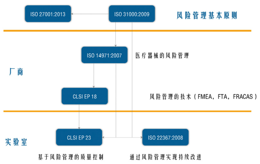 医学实验室风险管理  & 质控品前处理