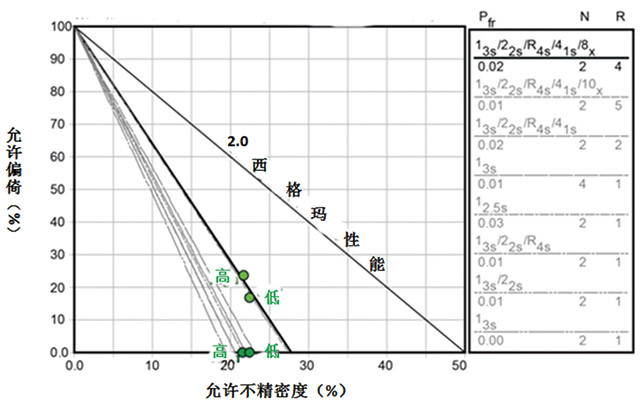 西格玛度量应用于HBV DNA 定量分子检测