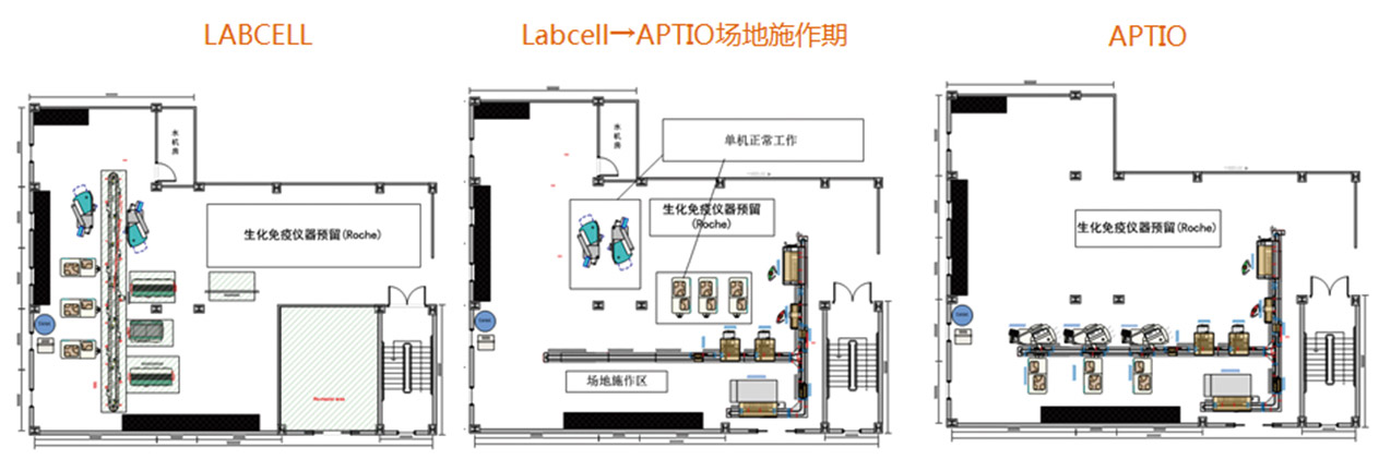 度身定制的自动化流水线