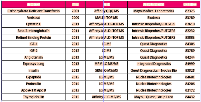 FDA对基于质谱技术的临床应用相关问题讨论 FDA regulatory consideration of LC-MS based devices