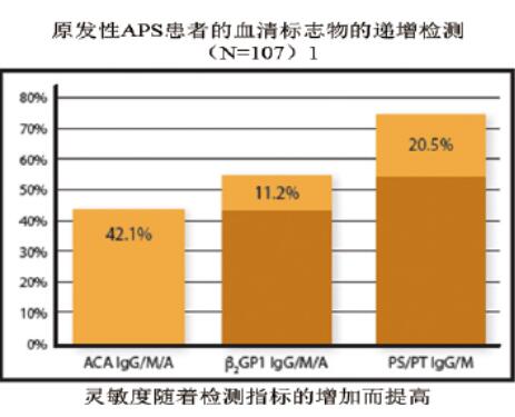 抗磷脂综合征（APS）临床检测参考