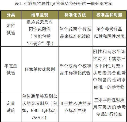 过敏原特异性IgE抗体 实验室检测规范要求