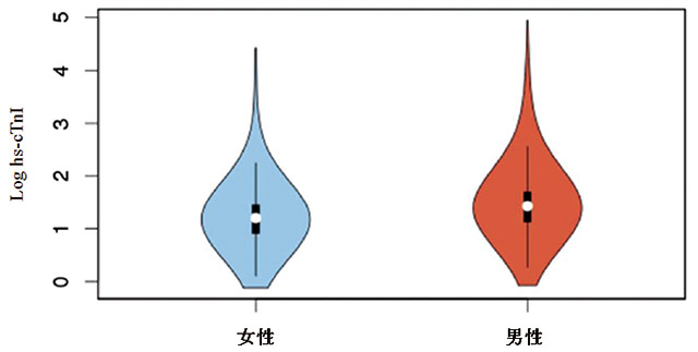 无症状老年人的高敏心肌肌钙蛋白I 与新发冠心病