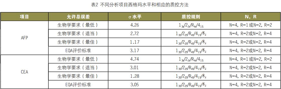 西格玛性能验证图在肿瘤标志物检测项目性能评价 及质控方法选择中的应用