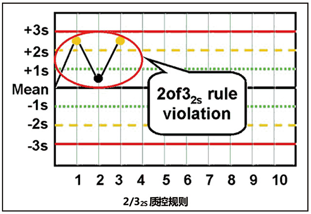 除了我们所熟知的之外， 还有哪些质控规则