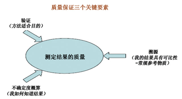 检验科测量结果如何达到 计量准确（上）