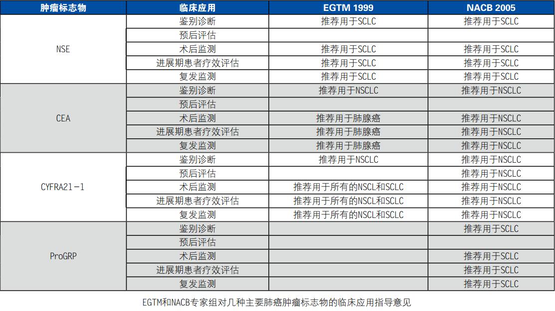 肺癌诊疗过程中相关肿瘤标志物及其临床应用