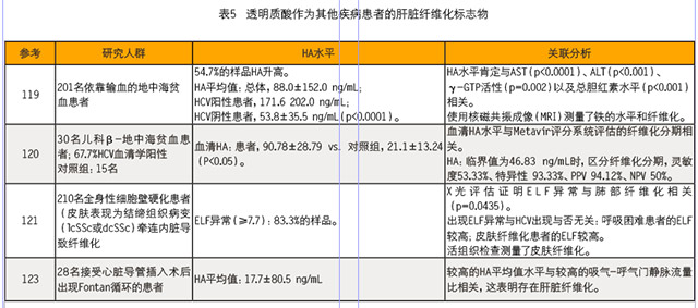 透明质酸-非侵入性肝脏纤维化生物标志物