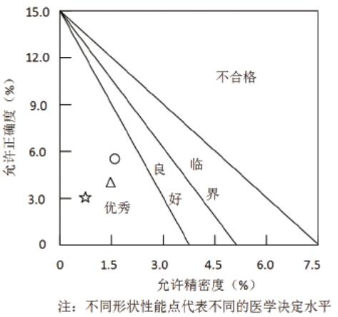 临床化学自建检测系统性能确认： 精密度、正确度和准确度