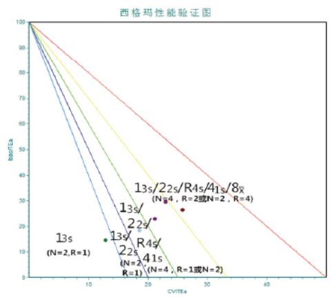 西格玛性能验证图在血细胞计数检测项目性能评价及质控方法选择中的应用