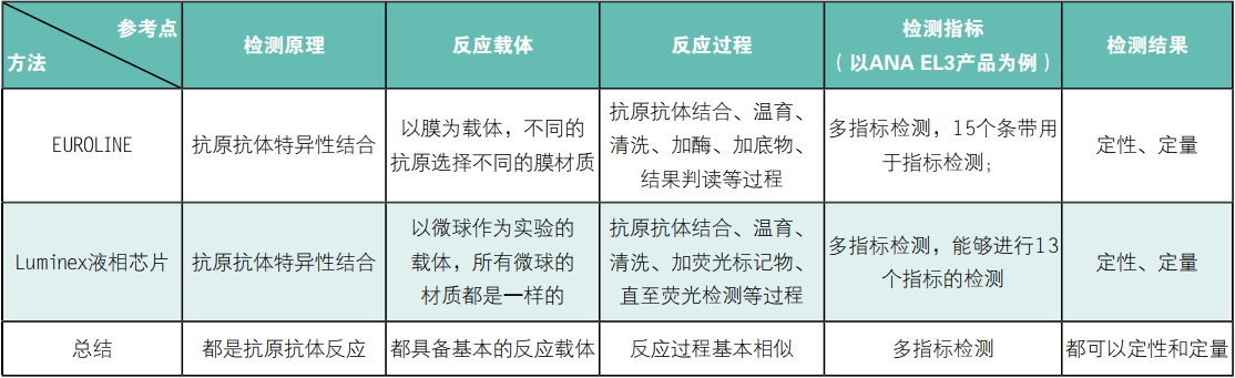 自身抗体多指标检测技术浅析