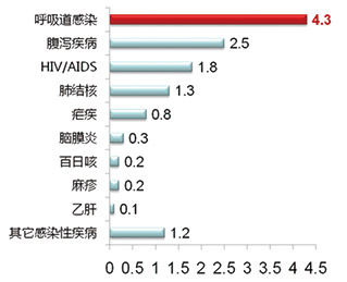 感染检测项目——降钙素原（PCT）