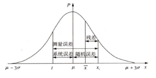 测量误差理论与术语定义的 发展与变化