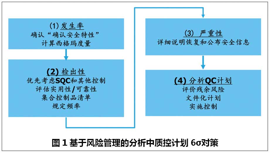 医学实验室的风险管理