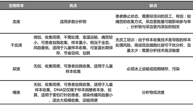 分析前变量影响生物库中 人类生物样本的完整性