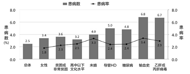 维持性血液透析患者的1型人类嗜T淋巴 细胞病毒 (HTLV-1) 的风险因素和患病率