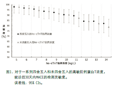 急诊科就诊时 高灵敏度肌钙蛋白T的低浓度结果