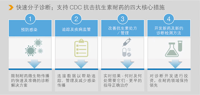 遏制抗生素耐药，让我们先谈谈诊断