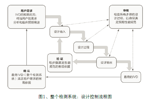 免疫组织化学检测设计控制过程 及标本要求