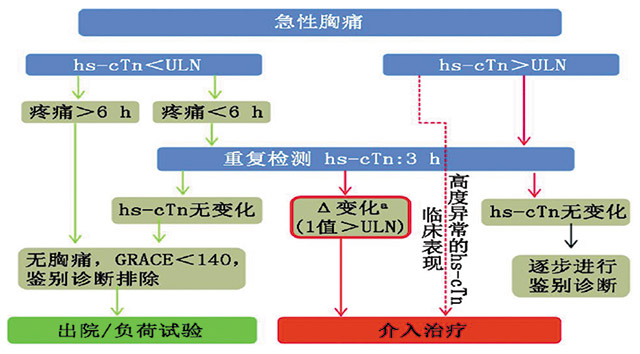 超敏肌钙蛋白现状及临床应用常见问题