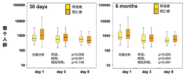 SEPSIS-3时代 单核细胞趋化蛋白1和白介素6预后价值再评估