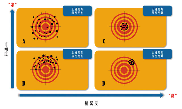 精密度 —— 检测系统性能参数的核心指标