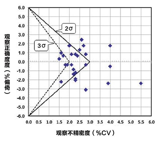 HbA1c基于风险统计质量控制程序的选择