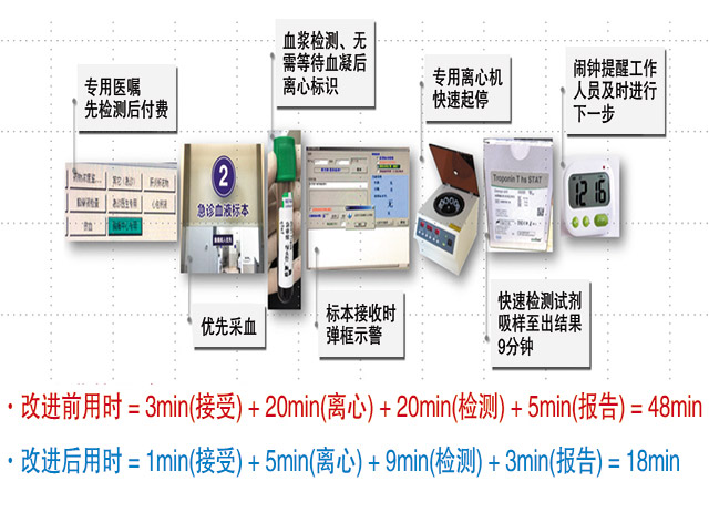 分析前质量改进的经验分享