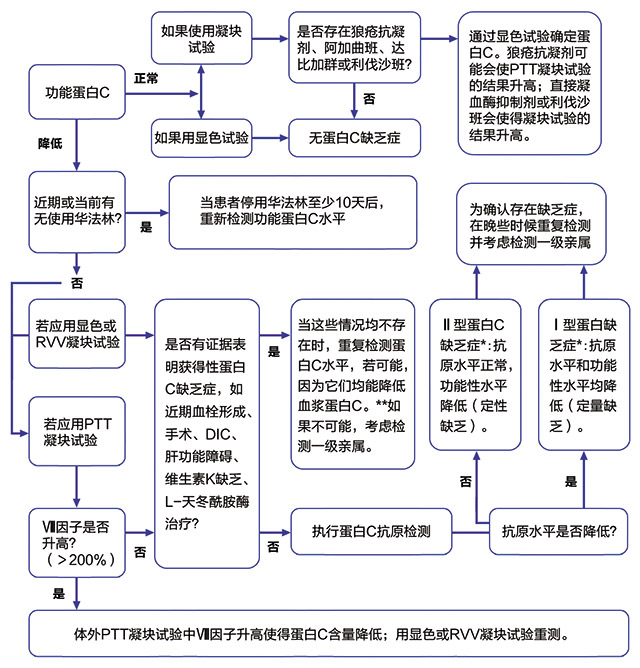 临床实验室试验解释和效用管理规则系统