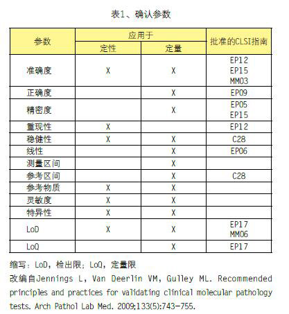 临床肿瘤学和遗传学分子检测方法的确认