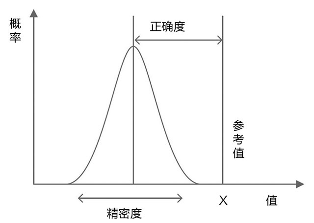 常规血液分析仪的性能验证和质量控制