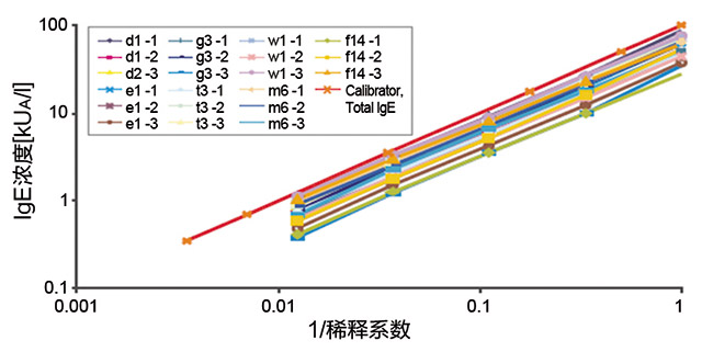 关于IgE抗体的检测质量—— 您的结果，Phadia的使命