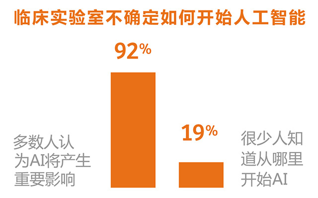 从自动化到智能化——人工智能将会如何改变临床检验实验室