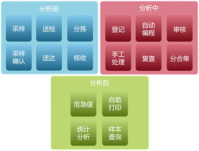 医联体改革下的区域检验中心信息化、智能化之路