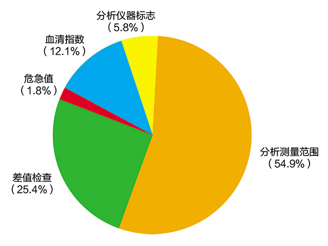 在实验室信息系统中实现临床化学检验自动审核算法