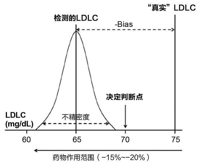 致动脉粥样硬化脂蛋白定量：个性化医学以及非常低浓度LDL胆固醇时代的当前和未来挑战 —— EAS和EFLM的共识声明